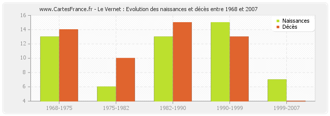 Le Vernet : Evolution des naissances et décès entre 1968 et 2007